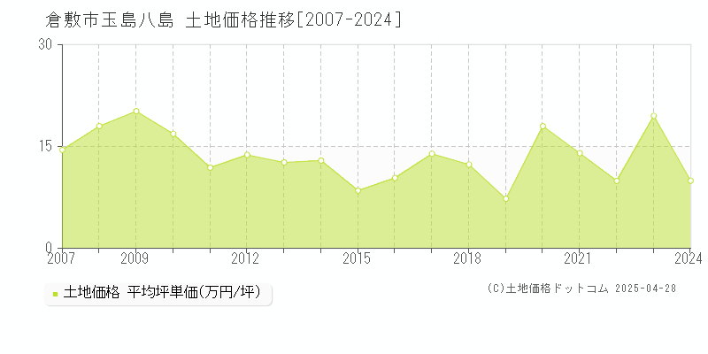 倉敷市玉島八島の土地価格推移グラフ 