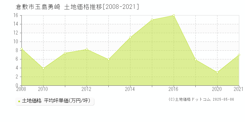 玉島勇崎(倉敷市)の土地価格推移グラフ(坪単価)[2008-2021年]