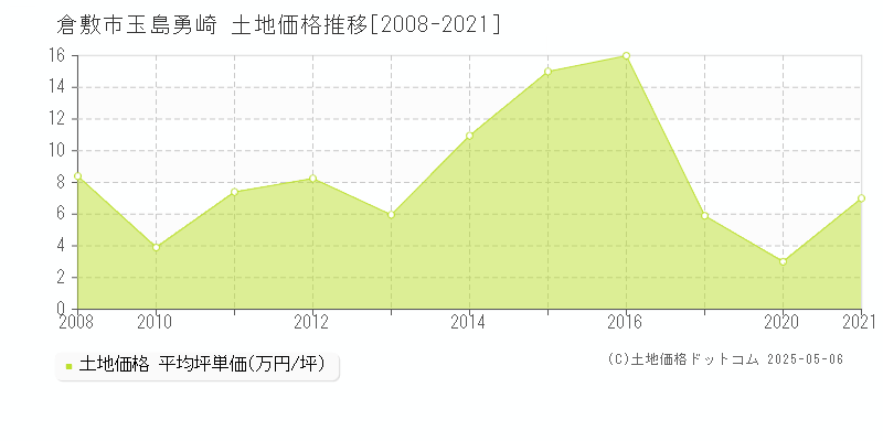 倉敷市玉島勇崎の土地価格推移グラフ 