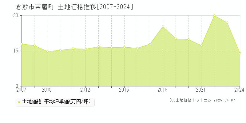 倉敷市茶屋町の土地価格推移グラフ 