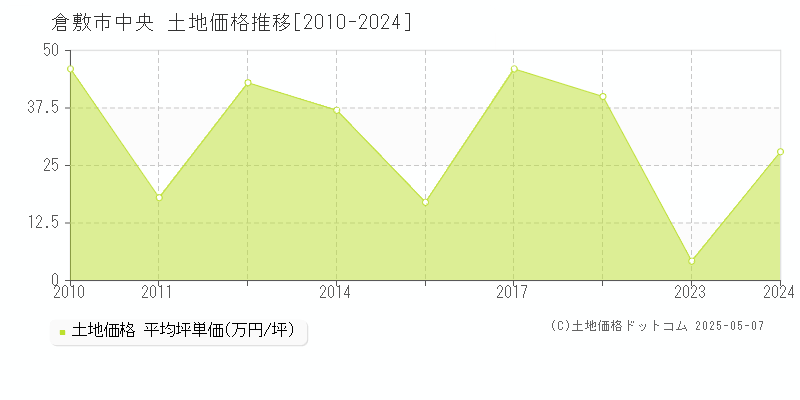 中央(倉敷市)の土地価格推移グラフ(坪単価)[2010-2024年]