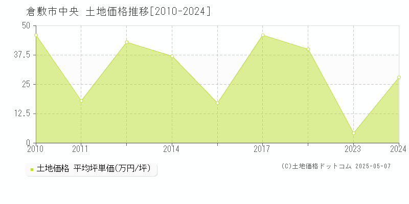 倉敷市中央の土地価格推移グラフ 