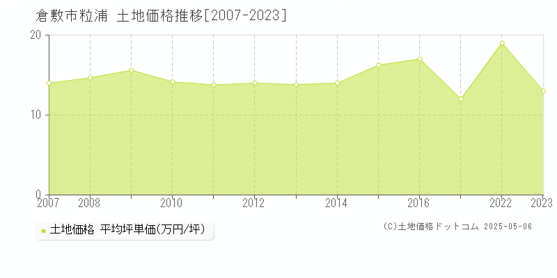 粒浦(倉敷市)の土地価格推移グラフ(坪単価)[2007-2023年]