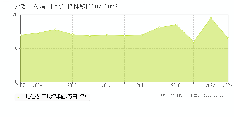 倉敷市粒浦の土地取引価格推移グラフ 