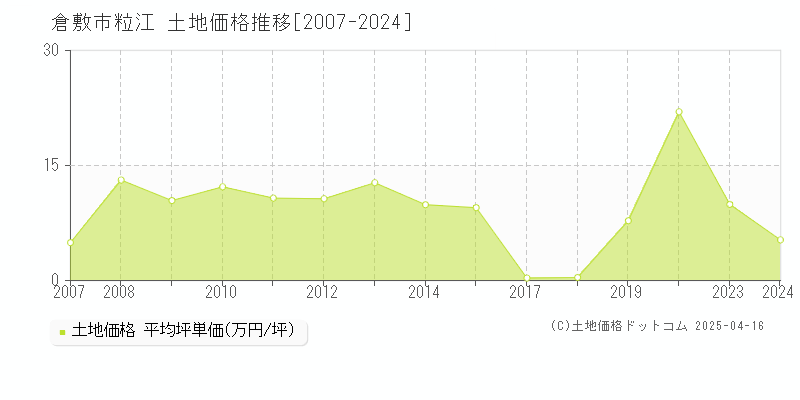 倉敷市粒江の土地価格推移グラフ 