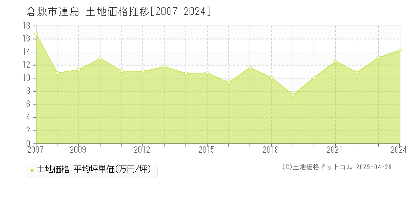 倉敷市連島の土地価格推移グラフ 