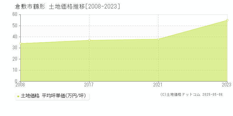鶴形(倉敷市)の土地価格推移グラフ(坪単価)[2008-2023年]