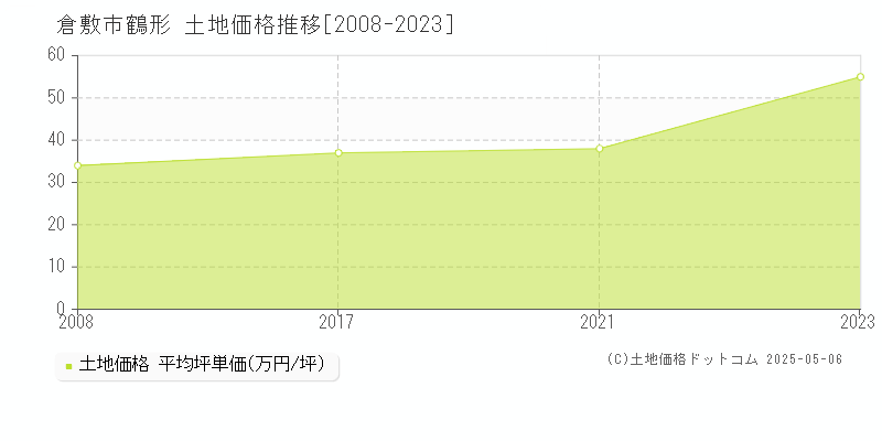 倉敷市鶴形の土地価格推移グラフ 