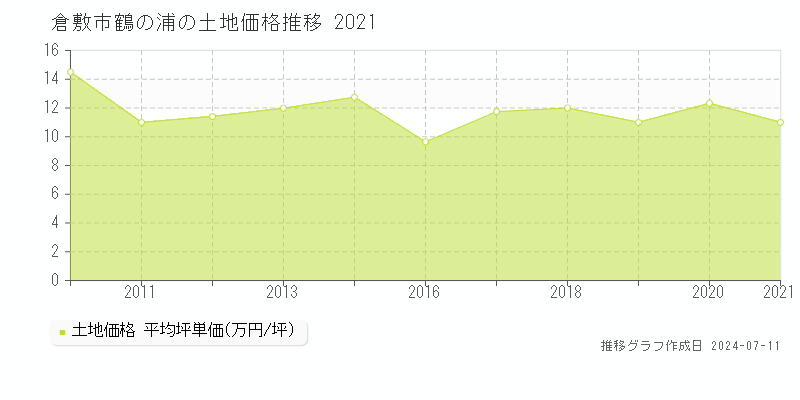 倉敷市鶴の浦の土地取引価格推移グラフ 