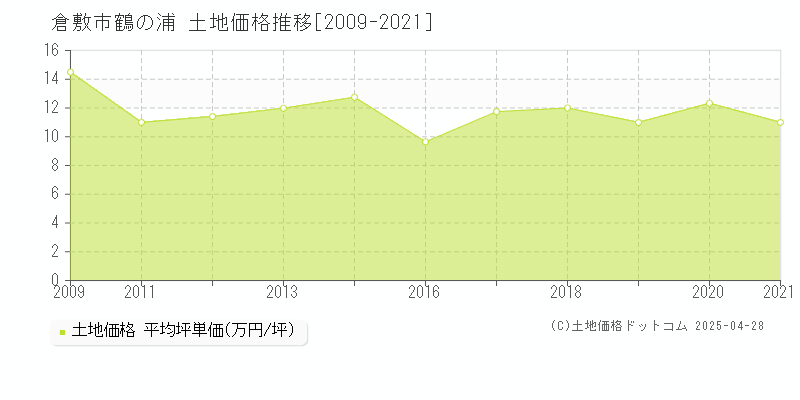 倉敷市鶴の浦の土地取引価格推移グラフ 