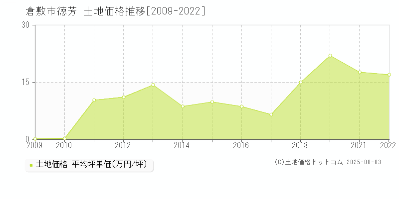 徳芳(倉敷市)の土地価格推移グラフ(坪単価)[2009-2022年]