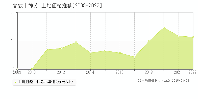 倉敷市徳芳の土地価格推移グラフ 