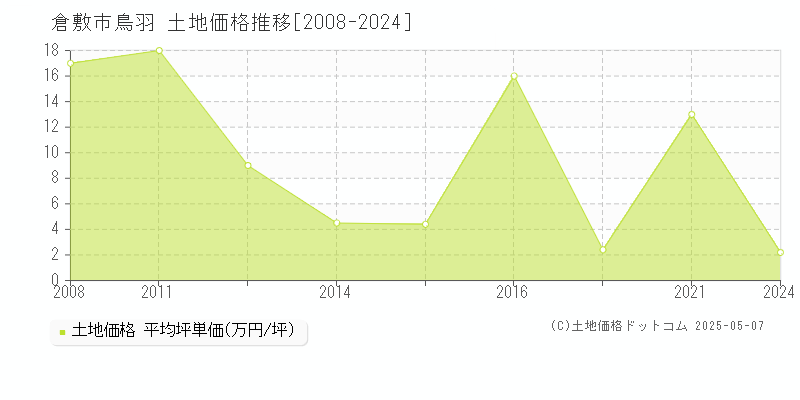 鳥羽(倉敷市)の土地価格推移グラフ(坪単価)[2008-2024年]
