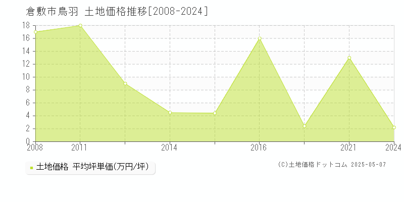 倉敷市鳥羽の土地価格推移グラフ 