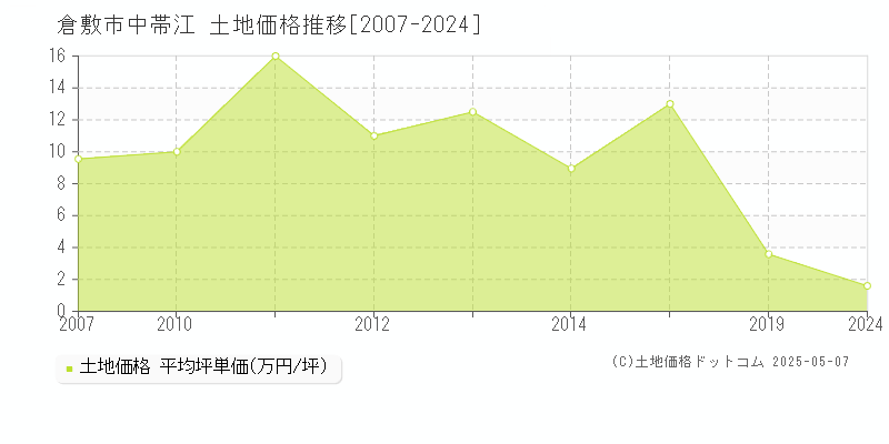 中帯江(倉敷市)の土地価格推移グラフ(坪単価)[2007-2024年]