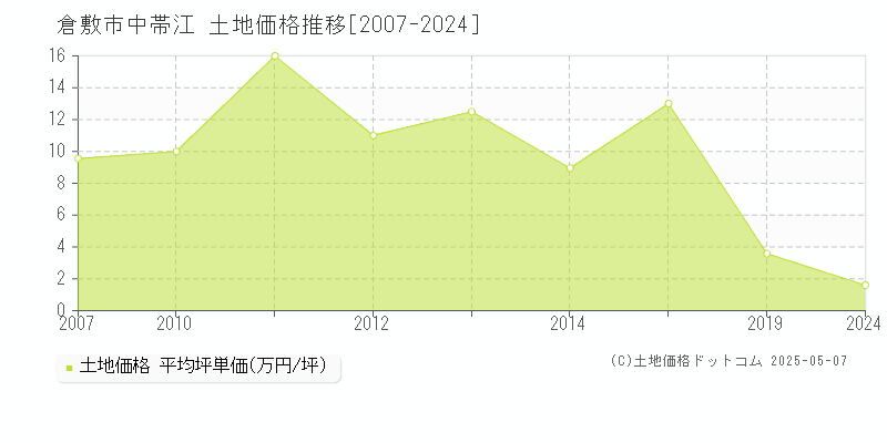 倉敷市中帯江の土地価格推移グラフ 