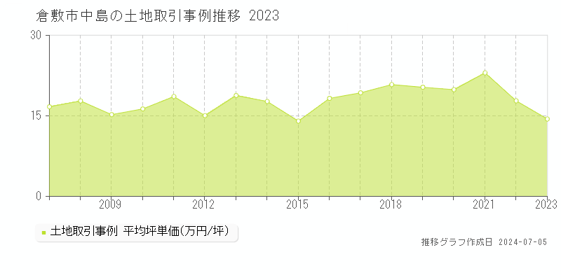 倉敷市中島の土地取引価格推移グラフ 