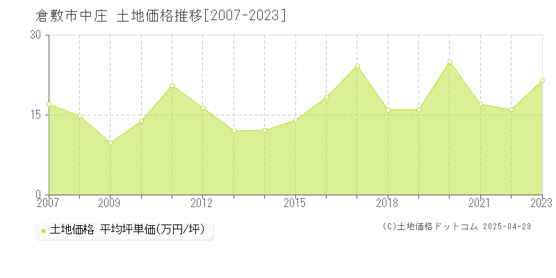 倉敷市中庄の土地価格推移グラフ 