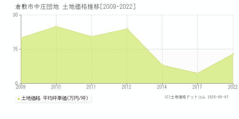 中庄団地(倉敷市)の土地価格推移グラフ(坪単価)[2009-2022年]