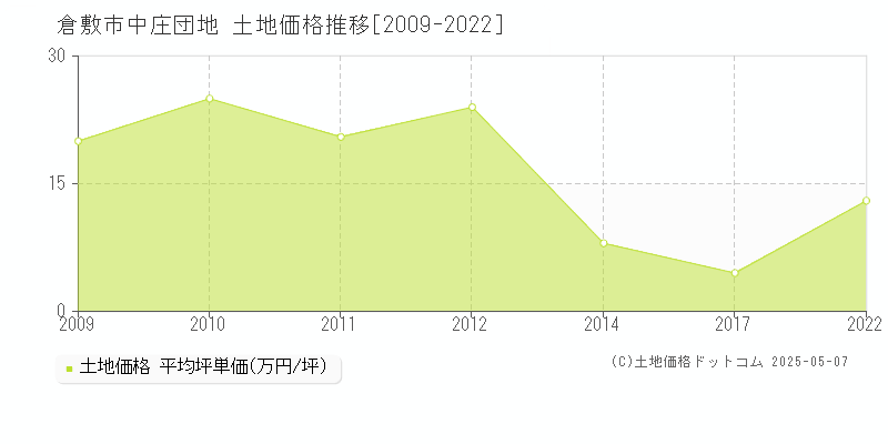 倉敷市中庄団地の土地価格推移グラフ 