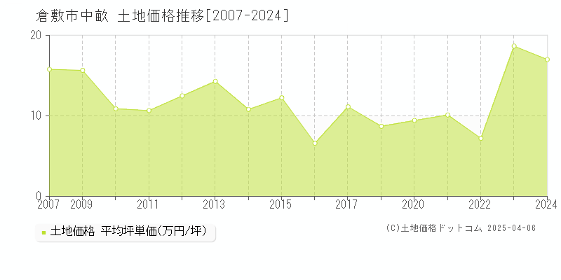 倉敷市中畝の土地価格推移グラフ 