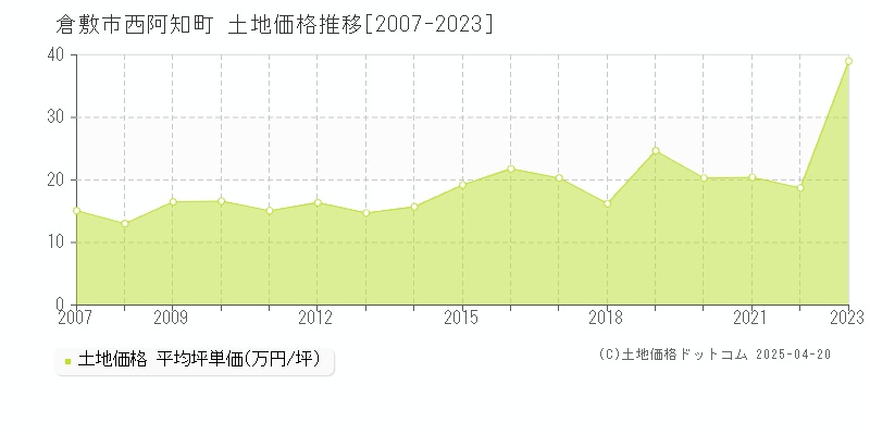 倉敷市西阿知町の土地価格推移グラフ 