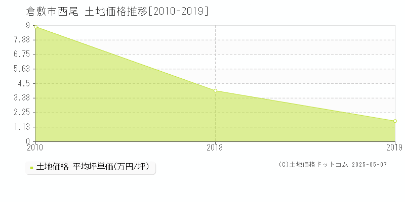 倉敷市西尾の土地価格推移グラフ 