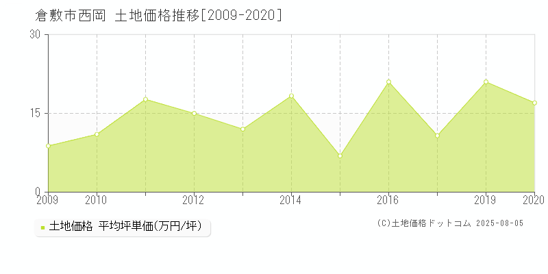 倉敷市西岡の土地価格推移グラフ 