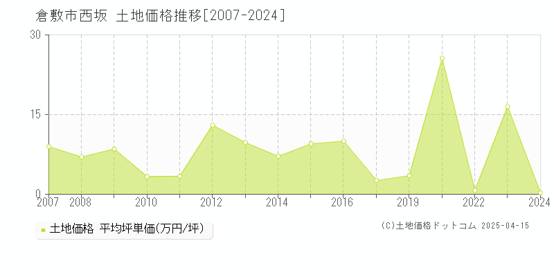 倉敷市西坂の土地価格推移グラフ 