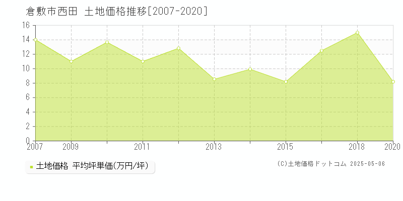 西田(倉敷市)の土地価格推移グラフ(坪単価)[2007-2020年]