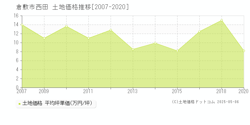 倉敷市西田の土地価格推移グラフ 