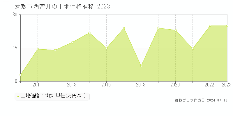 倉敷市西富井の土地取引事例推移グラフ 