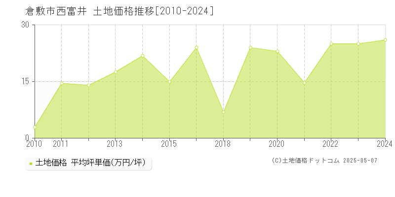 西富井(倉敷市)の土地価格推移グラフ(坪単価)[2010-2024年]