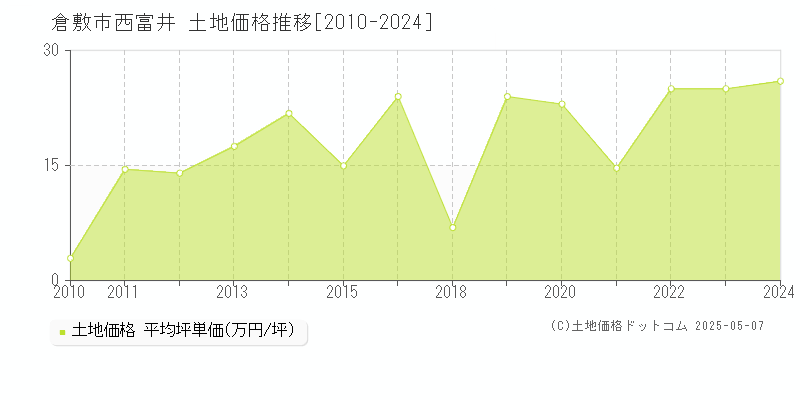 倉敷市西富井の土地取引事例推移グラフ 