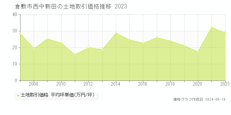 倉敷市西中新田の土地価格推移グラフ 