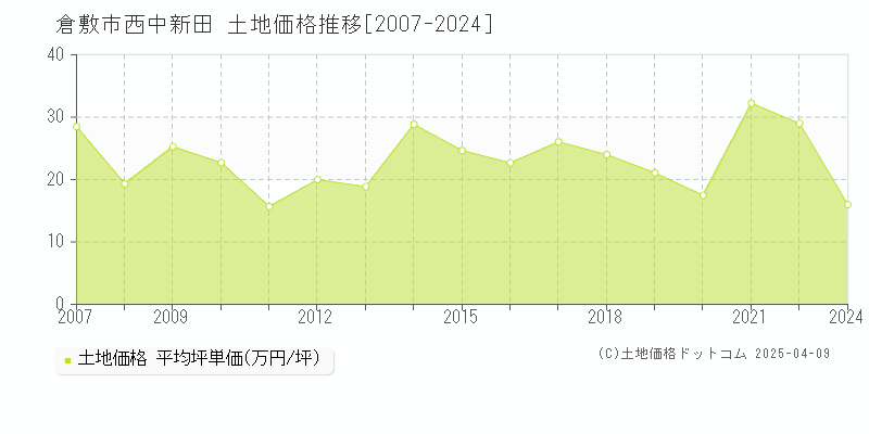 倉敷市西中新田の土地価格推移グラフ 