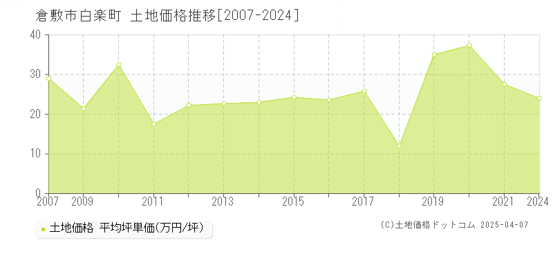 倉敷市白楽町の土地価格推移グラフ 