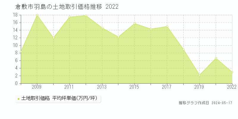 倉敷市羽島の土地価格推移グラフ 