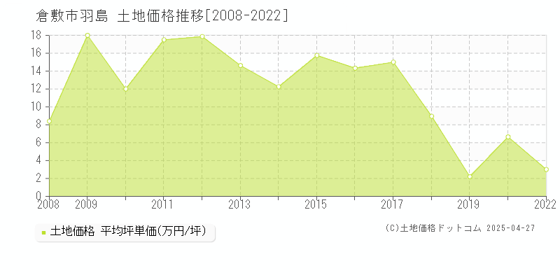 倉敷市羽島の土地価格推移グラフ 