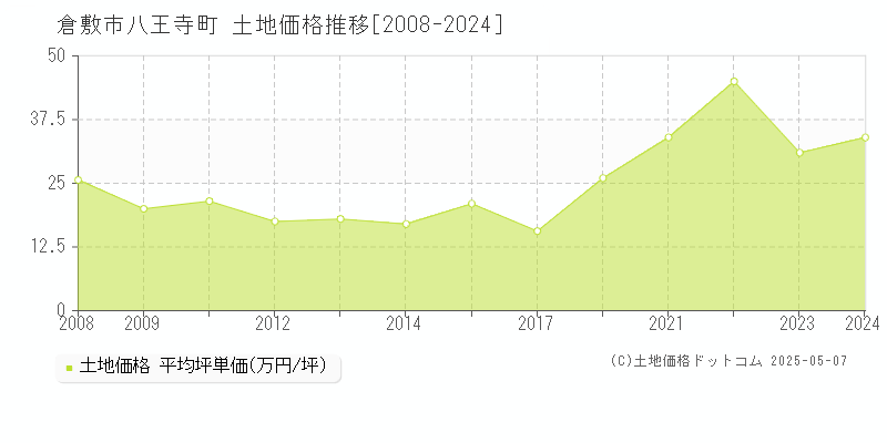 八王寺町(倉敷市)の土地価格推移グラフ(坪単価)[2008-2024年]