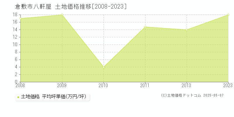八軒屋(倉敷市)の土地価格推移グラフ(坪単価)[2008-2023年]