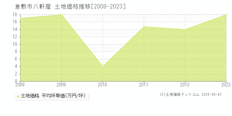 倉敷市八軒屋の土地価格推移グラフ 