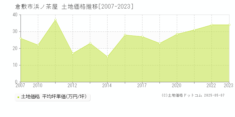 浜ノ茶屋(倉敷市)の土地価格推移グラフ(坪単価)[2007-2023年]
