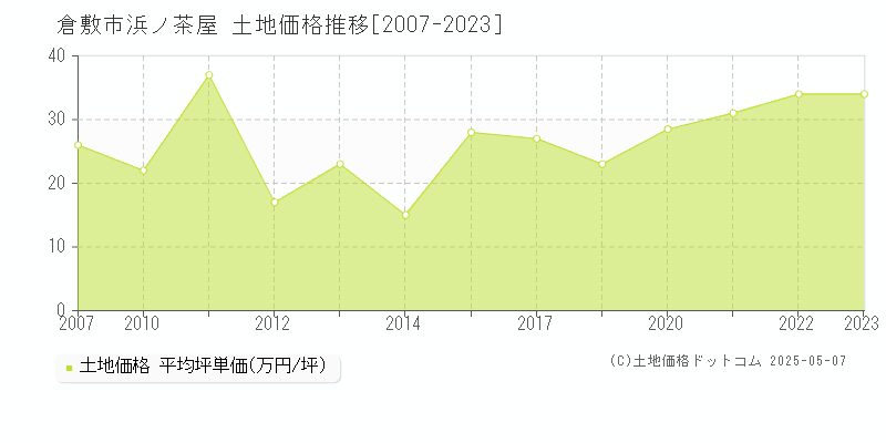 倉敷市浜ノ茶屋の土地価格推移グラフ 