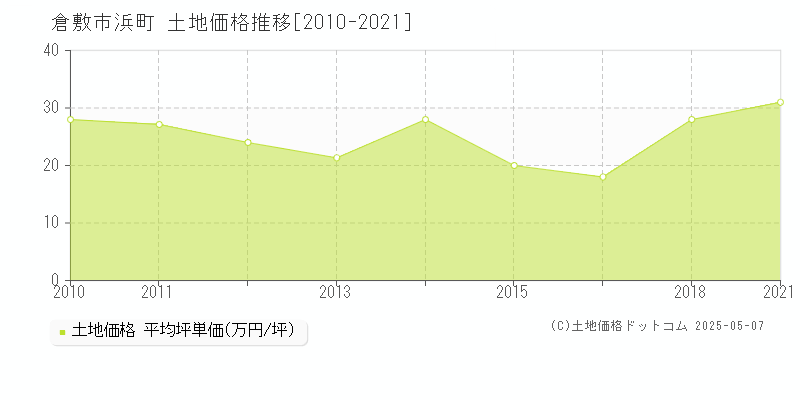 浜町(倉敷市)の土地価格推移グラフ(坪単価)[2010-2021年]