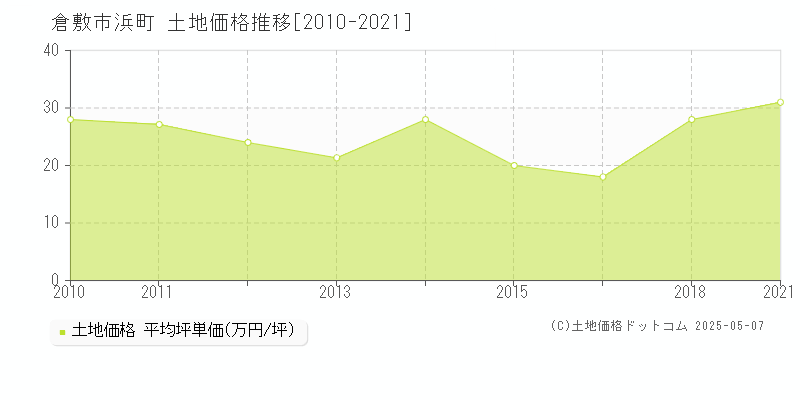 倉敷市浜町の土地価格推移グラフ 