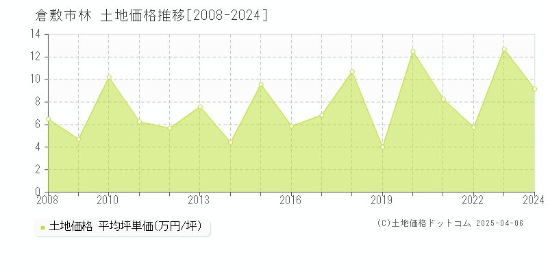 倉敷市林の土地価格推移グラフ 