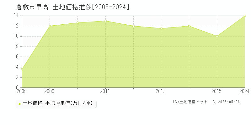 早高(倉敷市)の土地価格推移グラフ(坪単価)[2008-2024年]