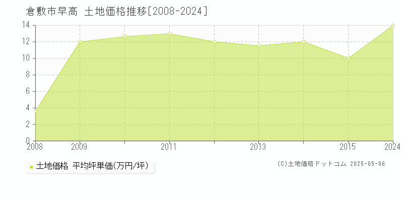 倉敷市早高の土地価格推移グラフ 