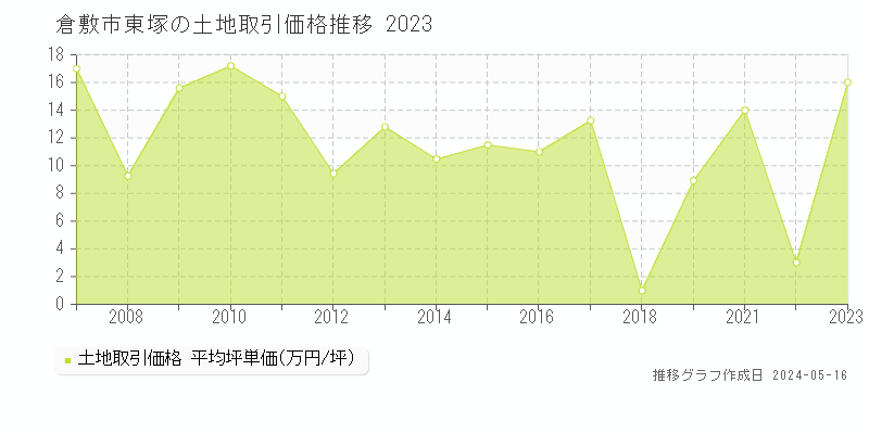 倉敷市東塚の土地価格推移グラフ 